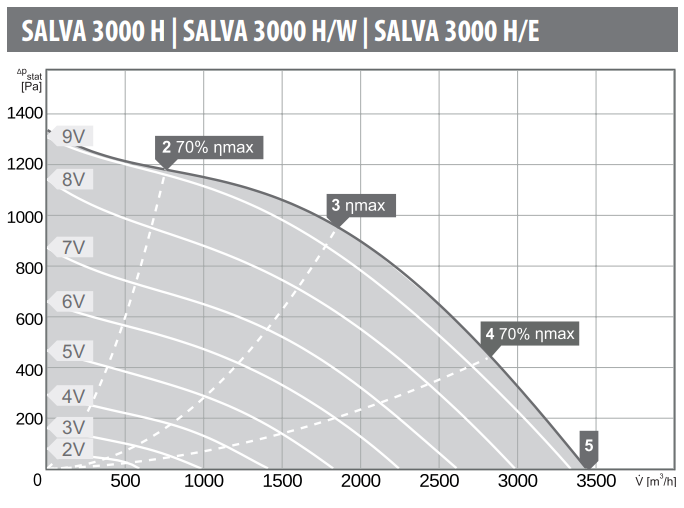 Charakterystyki przepływowe - Rekuperator Harmann SALVA 3000 H/W